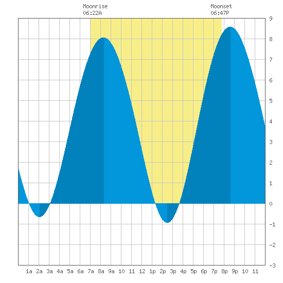 Parris Island tide chart for Sunday, April 7, 2024