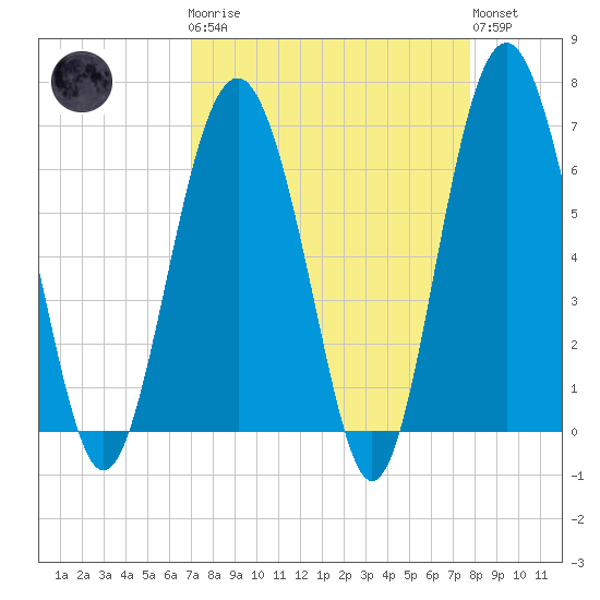 Parris Island tide chart for Monday, April 8, 2024