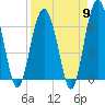 Parris Island tide chart for Tuesday, April 9, 2024