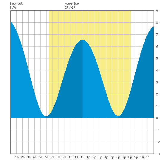 Parris Island tide chart for Saturday, May 11, 2024