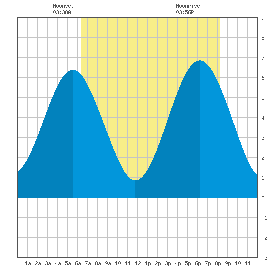 Parris Island tide chart for Saturday, May 18, 2024