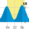 Parris Island tide chart for Saturday, May 18, 2024