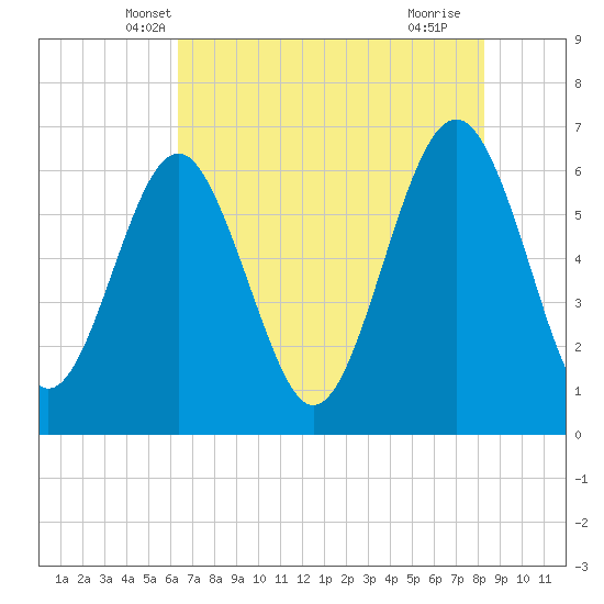 Parris Island tide chart for Sunday, May 19, 2024
