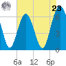 Parris Island tide chart for Thursday, May 23, 2024