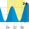 Parris Island tide chart for Friday, May 24, 2024
