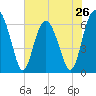 Parris Island tide chart for Sunday, May 26, 2024