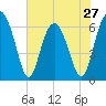 Parris Island tide chart for Monday, May 27, 2024