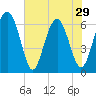 Parris Island tide chart for Wednesday, May 29, 2024