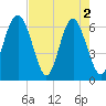Parris Island tide chart for Thursday, May 2, 2024