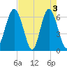 Parris Island tide chart for Friday, May 3, 2024