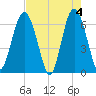 Parris Island tide chart for Saturday, May 4, 2024
