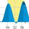Parris Island tide chart for Sunday, May 5, 2024