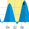 Parris Island tide chart for Monday, May 6, 2024