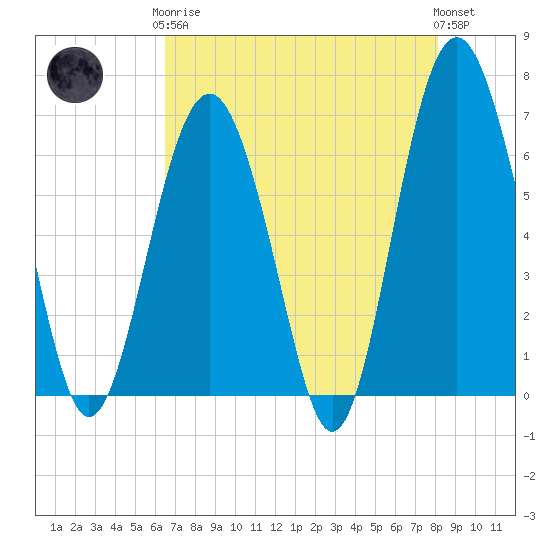 Parris Island tide chart for Tuesday, May 7, 2024