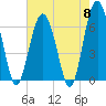 Parris Island tide chart for Wednesday, May 8, 2024
