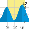 Parris Island tide chart for Monday, June 17, 2024