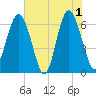 Parris Island tide chart for Saturday, June 1, 2024