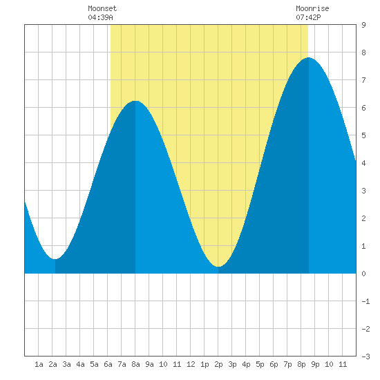Parris Island tide chart for Thursday, June 20, 2024