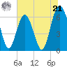 Parris Island tide chart for Friday, June 21, 2024