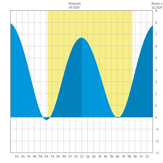 Parris Island tide chart for Tuesday, June 25, 2024