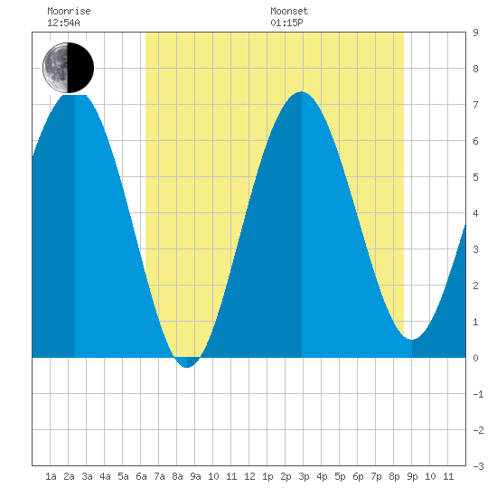 Parris Island tide chart for Friday, June 28, 2024