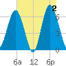 Parris Island tide chart for Sunday, June 2, 2024