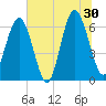 Parris Island tide chart for Sunday, June 30, 2024