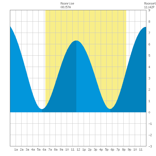 Parris Island tide chart for Sunday, June 9, 2024