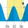 Parris Island tide chart for Sunday, June 9, 2024