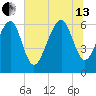 Parris Island tide chart for Saturday, July 13, 2024