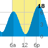 Parris Island tide chart for Thursday, July 18, 2024