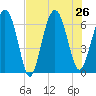 Parris Island tide chart for Friday, July 26, 2024