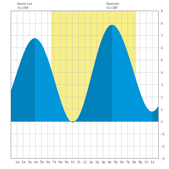 Parris Island tide chart for Monday, July 29, 2024