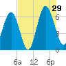 Parris Island tide chart for Monday, July 29, 2024