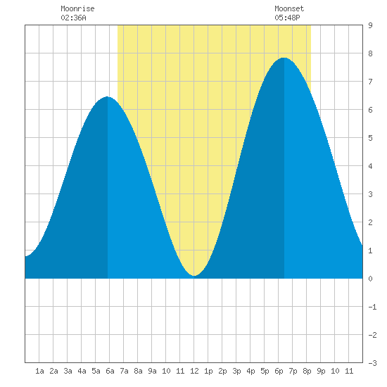 Parris Island tide chart for Wednesday, July 31, 2024
