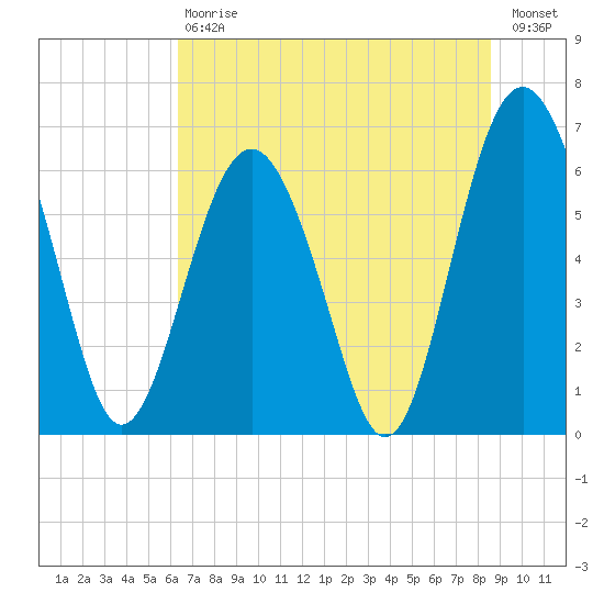 Parris Island tide chart for Saturday, July 6, 2024