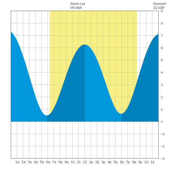 Parris Island tide chart for Tuesday, July 9, 2024