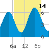 Parris Island tide chart for Wednesday, August 14, 2024