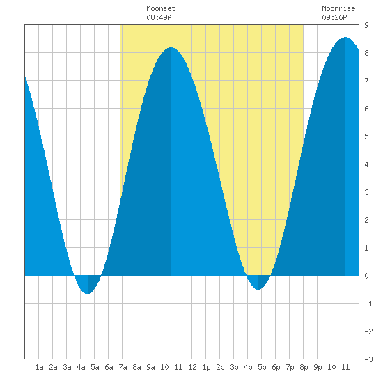Parris Island tide chart for Wednesday, August 21, 2024