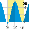 Parris Island tide chart for Friday, August 23, 2024