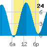 Parris Island tide chart for Saturday, August 24, 2024