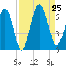 Parris Island tide chart for Sunday, August 25, 2024