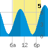 Parris Island tide chart for Monday, August 5, 2024