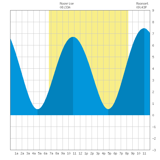 Parris Island tide chart for Tuesday, August 6, 2024