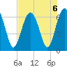Parris Island tide chart for Tuesday, August 6, 2024