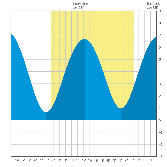Parris Island tide chart for Thursday, August 8, 2024