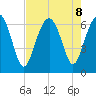 Parris Island tide chart for Thursday, August 8, 2024