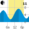 Parris Island tide chart for Wednesday, September 11, 2024