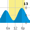 Parris Island tide chart for Friday, September 13, 2024