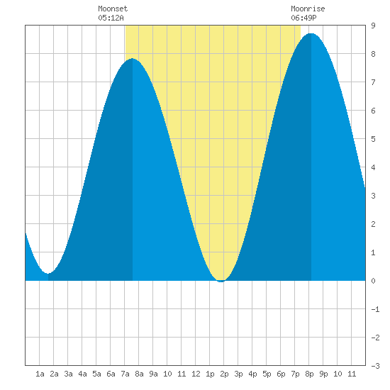 Parris Island tide chart for Monday, September 16, 2024